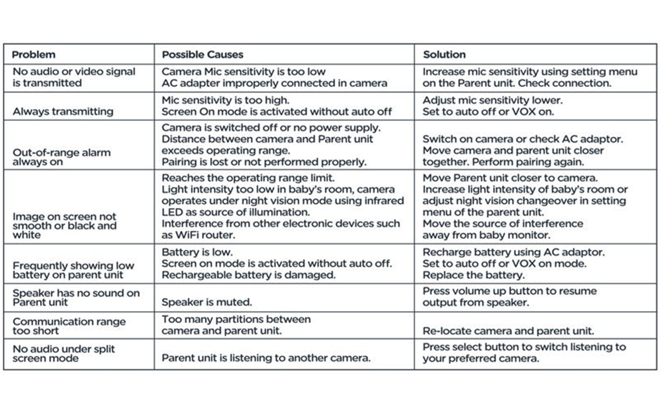 Table of dreamee monior troubleshooting