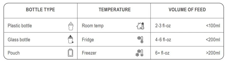 Bottle type, temperature and volume feed table guide